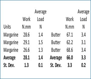 butter-margarine-texture-analysis-results-table