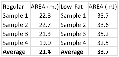 cream-cheese-firmness-results-table