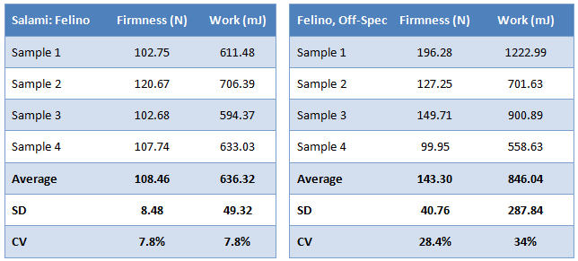 salami-firmness-results-table